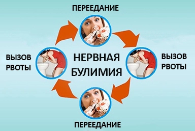 Лечение булимии в Московском